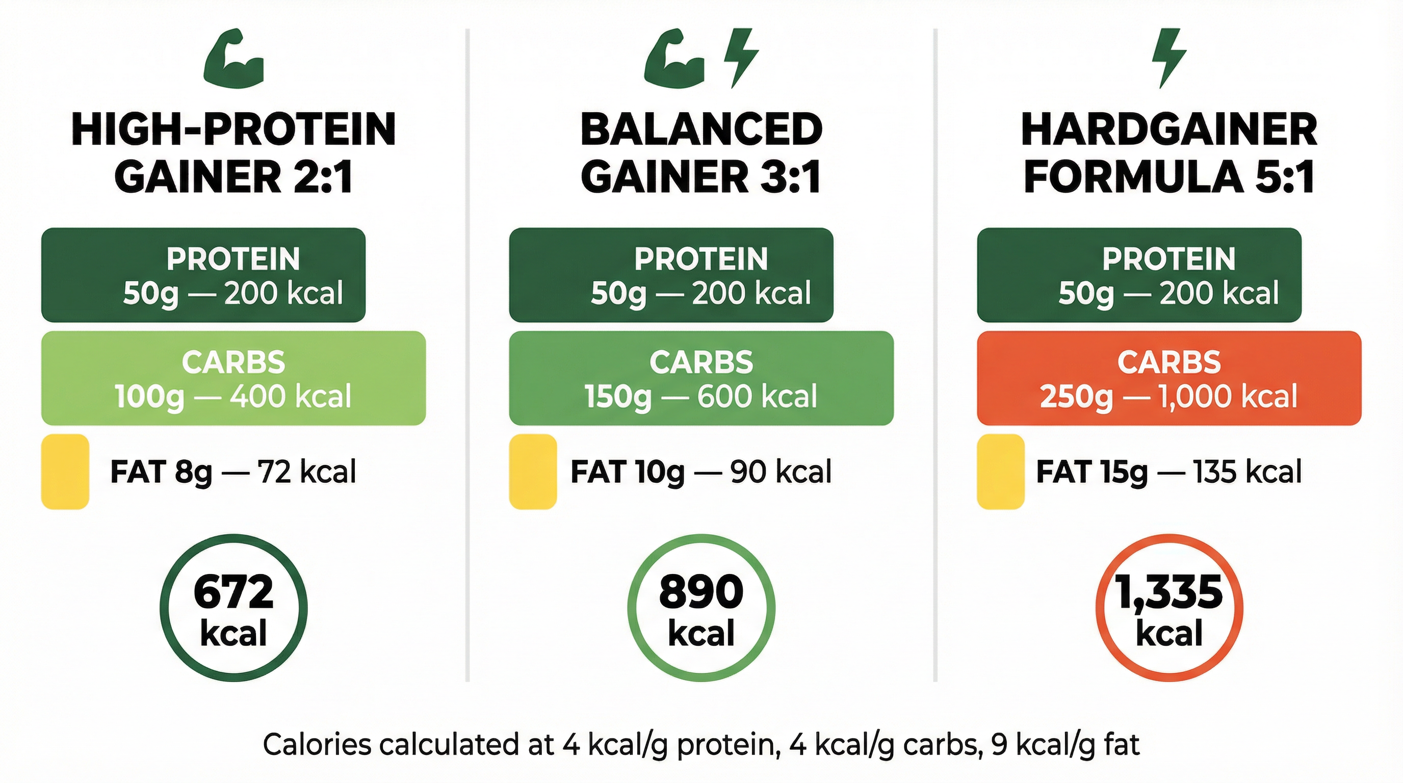Infographic comparing macronutrient ratios and accurate calorie counts for high-protein, balanced, and hardgainer mass gainers including fat content