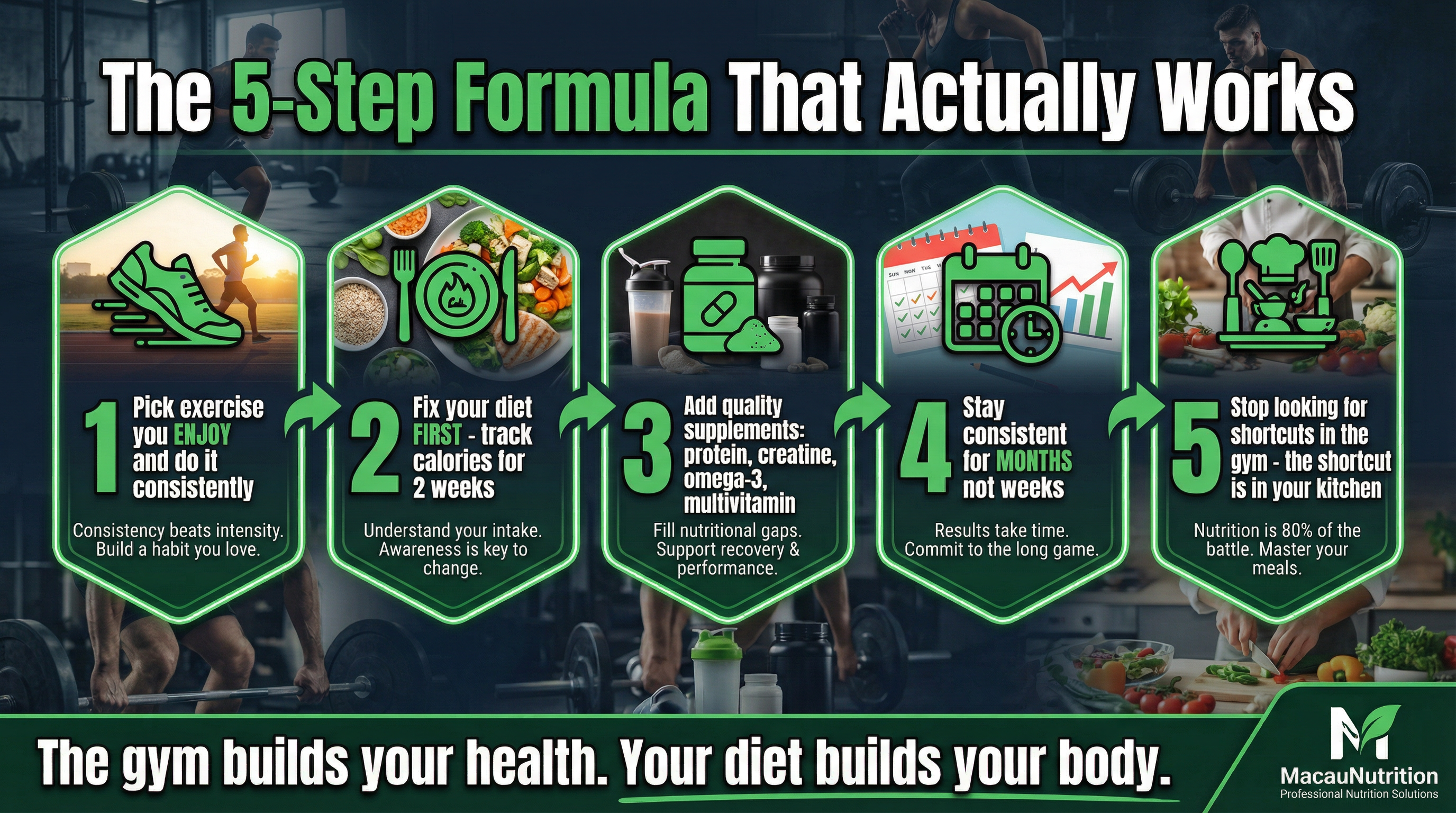 The 5-step formula that actually works for body transformation