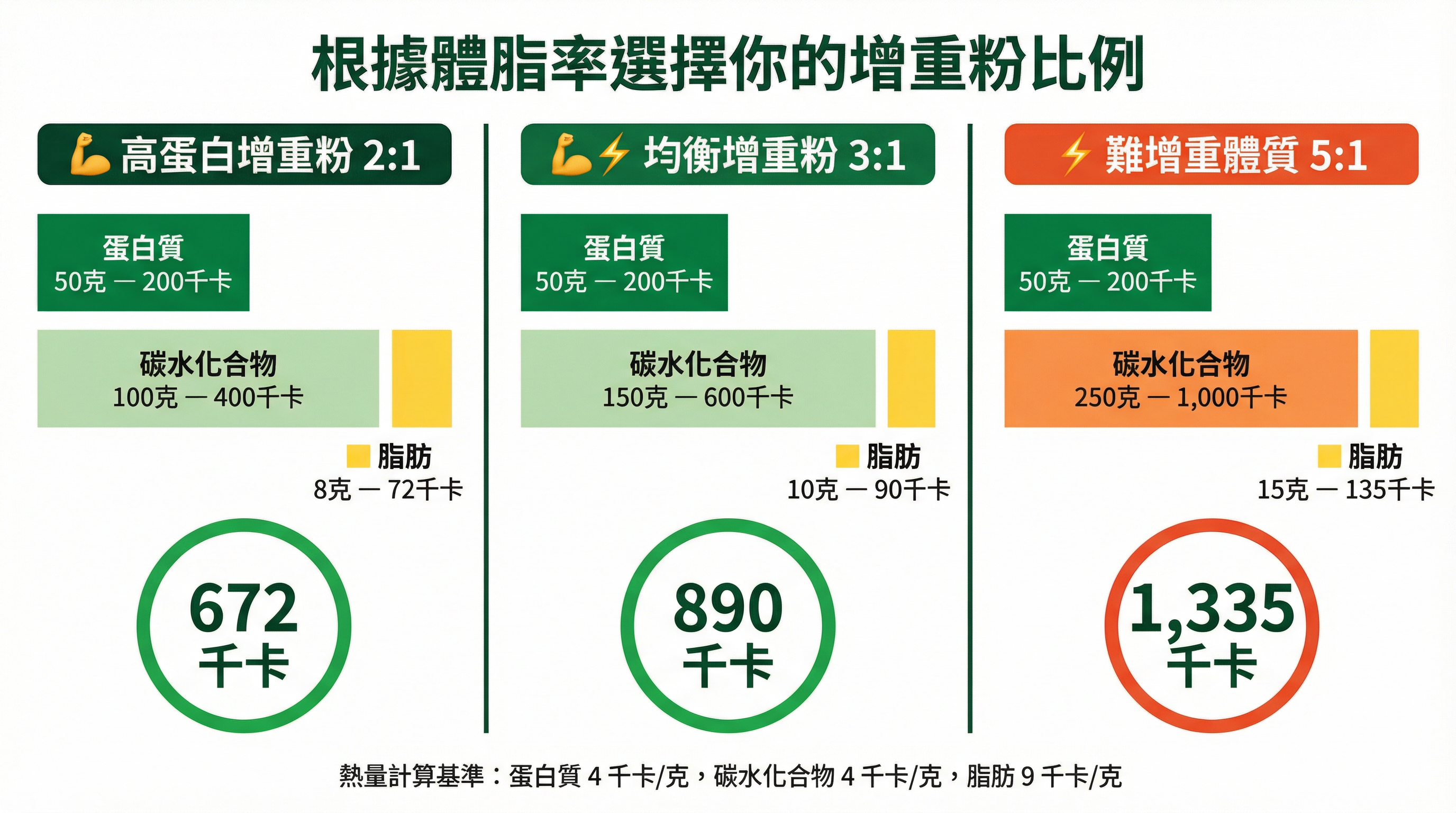 對比圖：高蛋白、均衡型和難增重體質配方的宏量營養素比例及準確熱量計算（含脂肪）