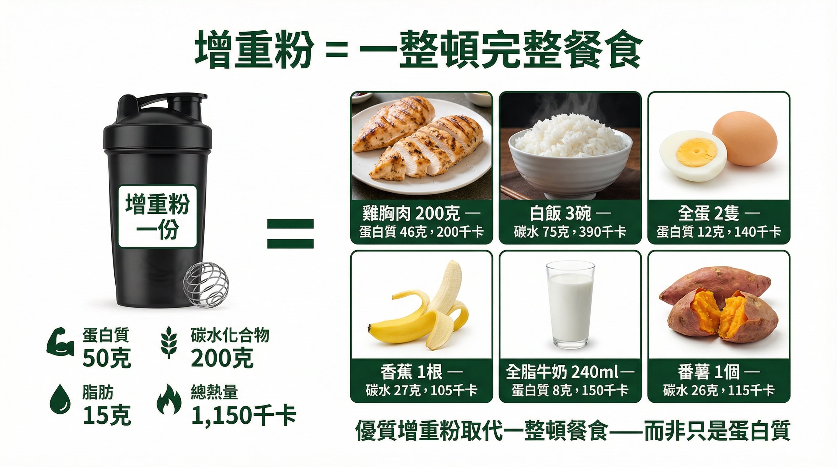 對比圖：一份增肌粉飲品等同於雞肉、白飯、雞蛋、香蕉、牛奶和番薯等真實食物的組合