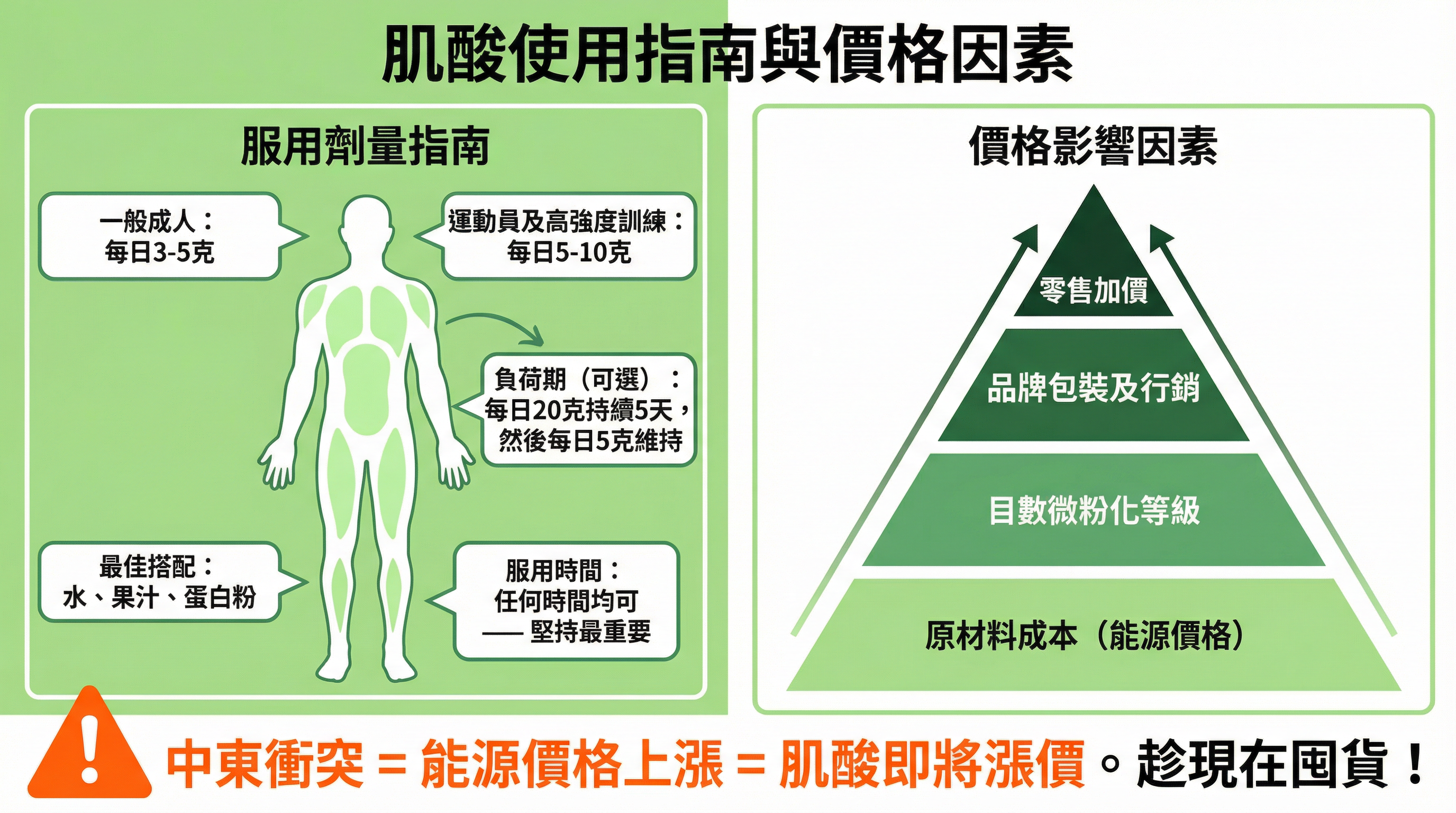 關於肌酸劑量和價格因素的信息圖