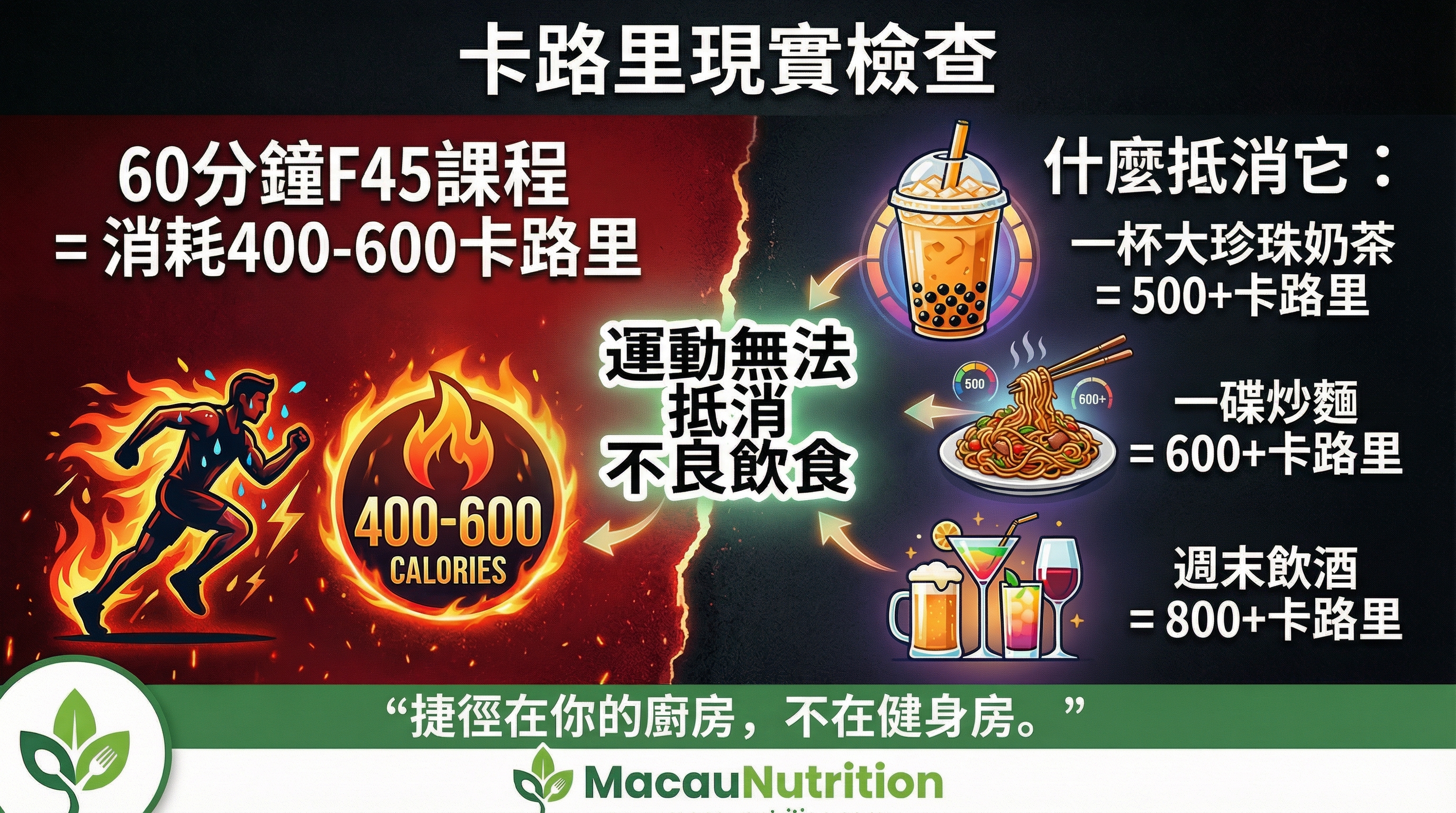 卡路里現實檢查 - 運動無法抵消不良飲食